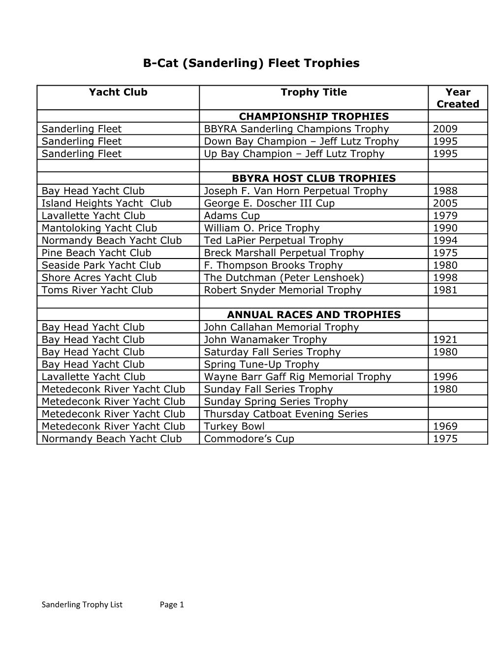 B-Cat (Sanderling) Fleet Trophies