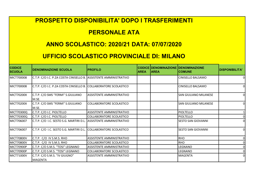Prospetto Disponibilita' Dopo I Trasferimenti Personale Ata Anno Scolastico: 2020/21 Data: 07/07/2020 Ufficio Scolastico Provinciale Di: Milano