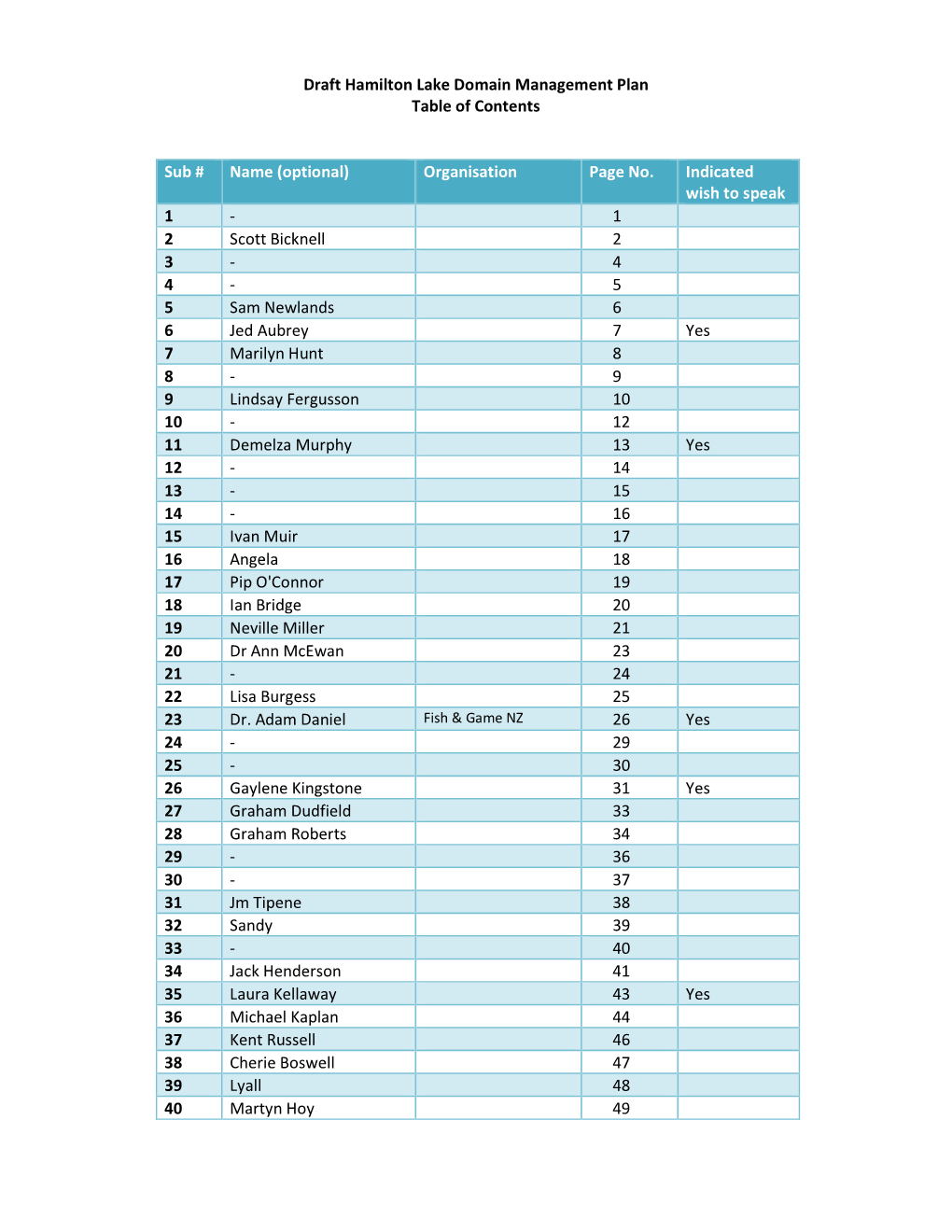 Draft Hamilton Lake Domain Management Plan Table of Contents