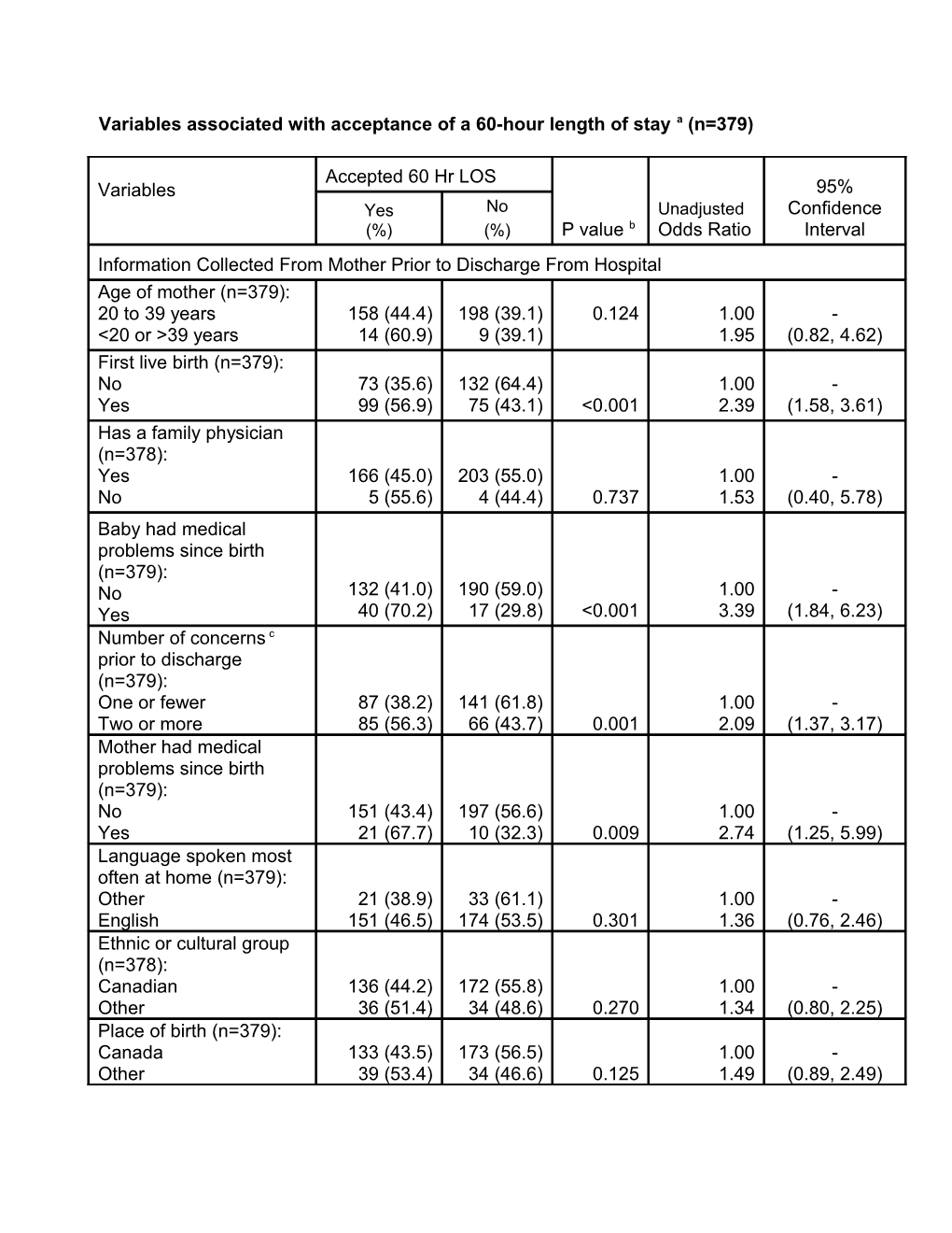 Table 4 Variables Associated with Acceptance of a 60-Hour Length of Stay a (N=379)