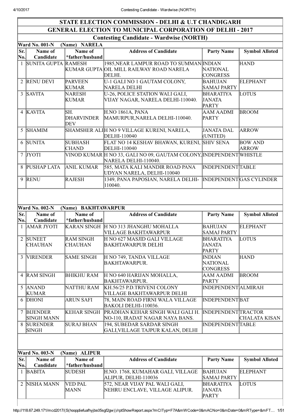 State Election Commissionанаdelhi & U.T