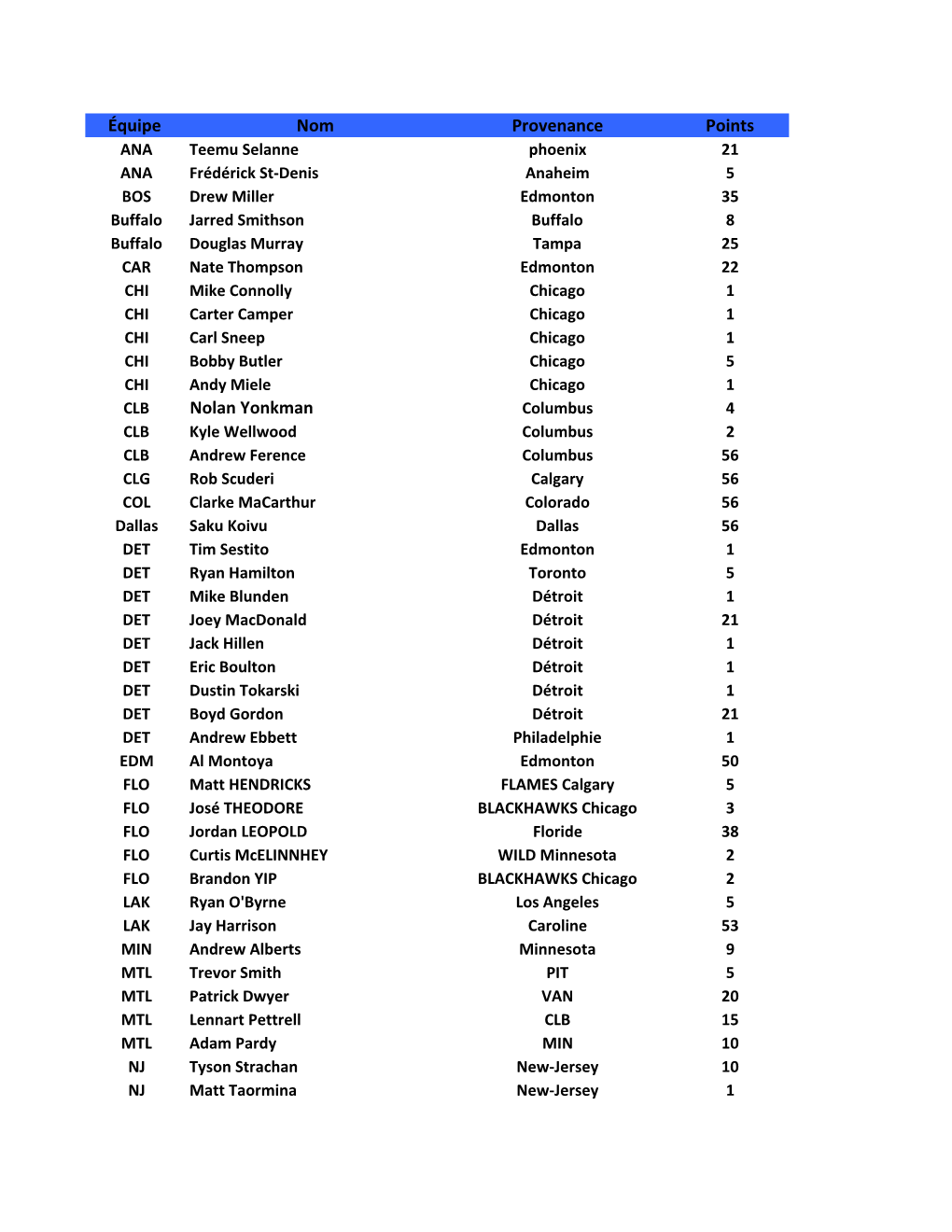 Équipe Nom Provenance Points Nolan Yonkman