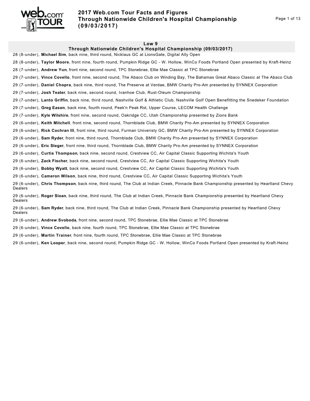 2017 Web.Com Tour Facts and Figures Through Nationwide Children's Hospital Championship Page 1 of 13 (09/03/2017)