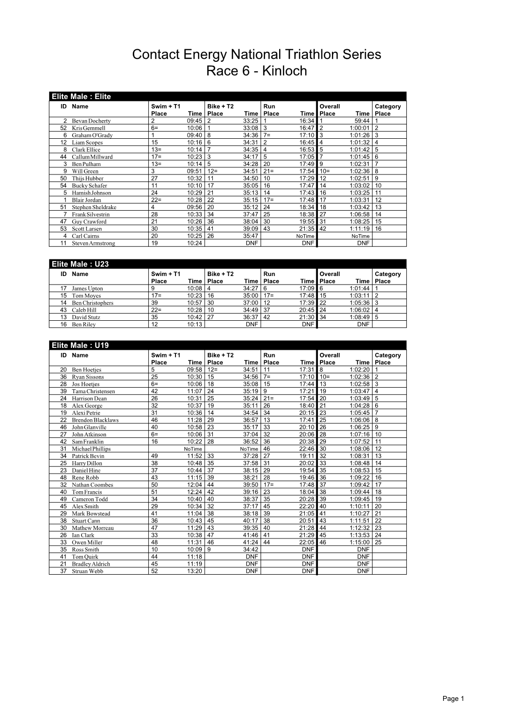 Contact Energy National Triathlon Series Race 6 - Kinloch