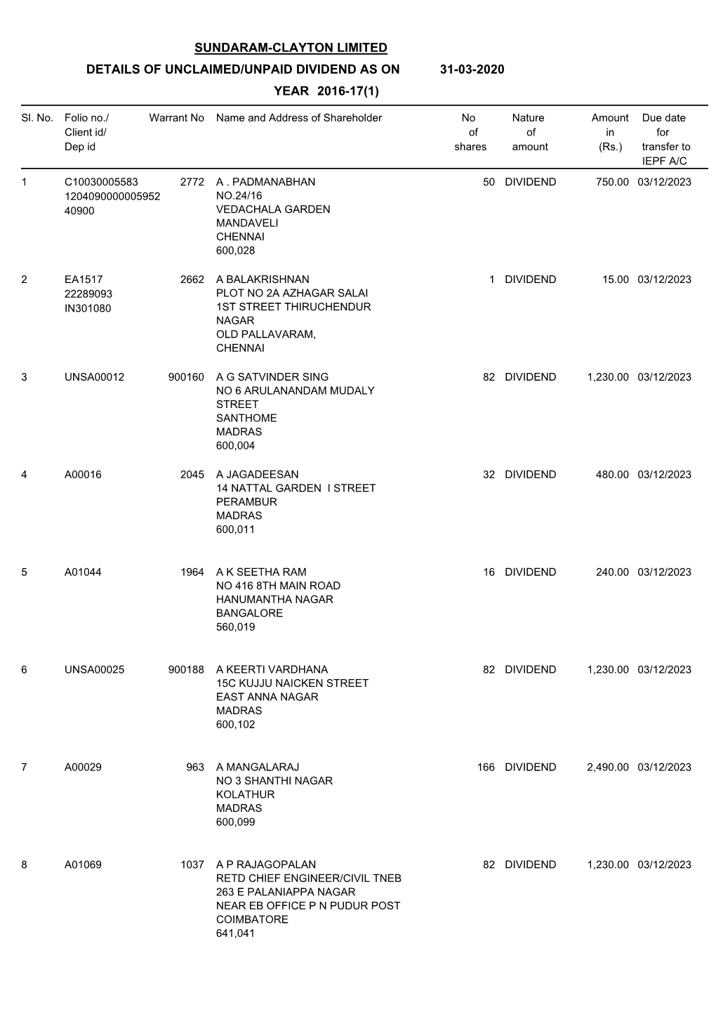 Sundaram-Clayton Limited Details of Unclaimed/Unpaid Dividend As on 31-03-2020 Year 2016-17(1)