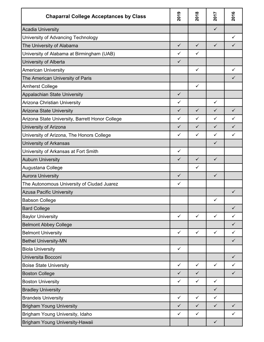 Chaparral College Acceptances by Class