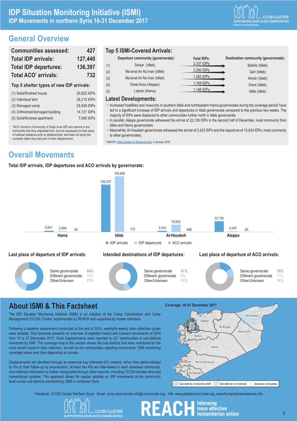 IDP Situation Monitoring Initiative (ISMI) CCCM CLUSTER IDP Movements in Northern Syria 16-31 December 2017