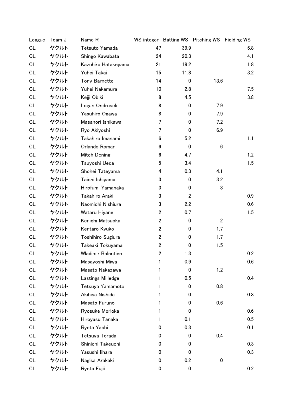 League Team J Name R WS Integer Batting WS Pitching WS Fielding