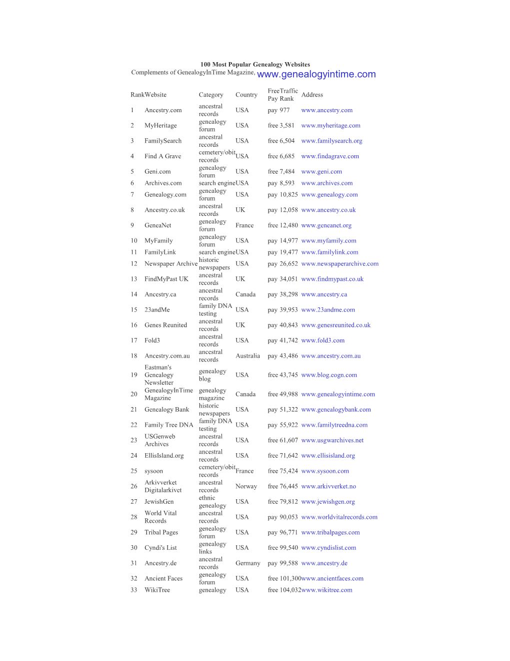100 Most Popular Genealogy Websites Complements of Genealogyintime Magazine