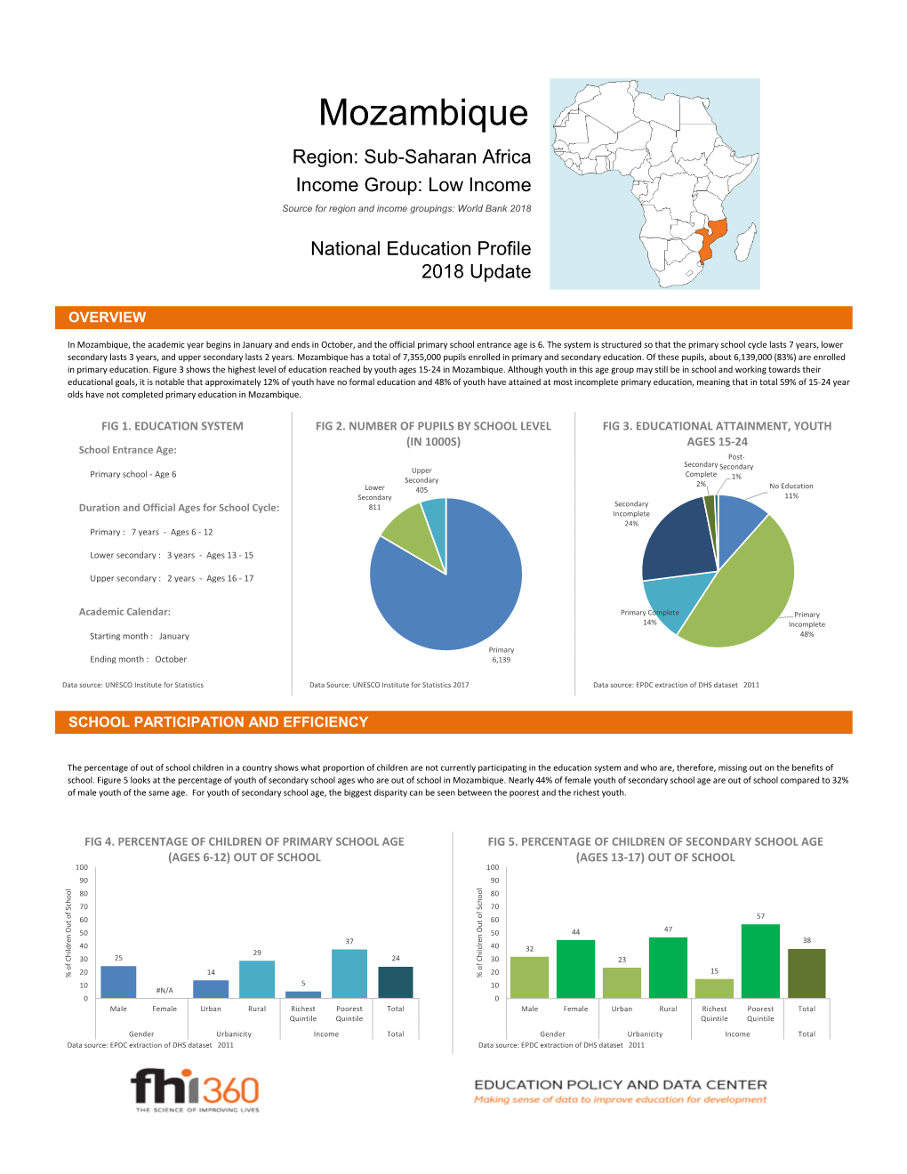 Mozambique Region: Sub-Saharan Africa Income Group: Low Income Source for Region and Income Groupings: World Bank 2018