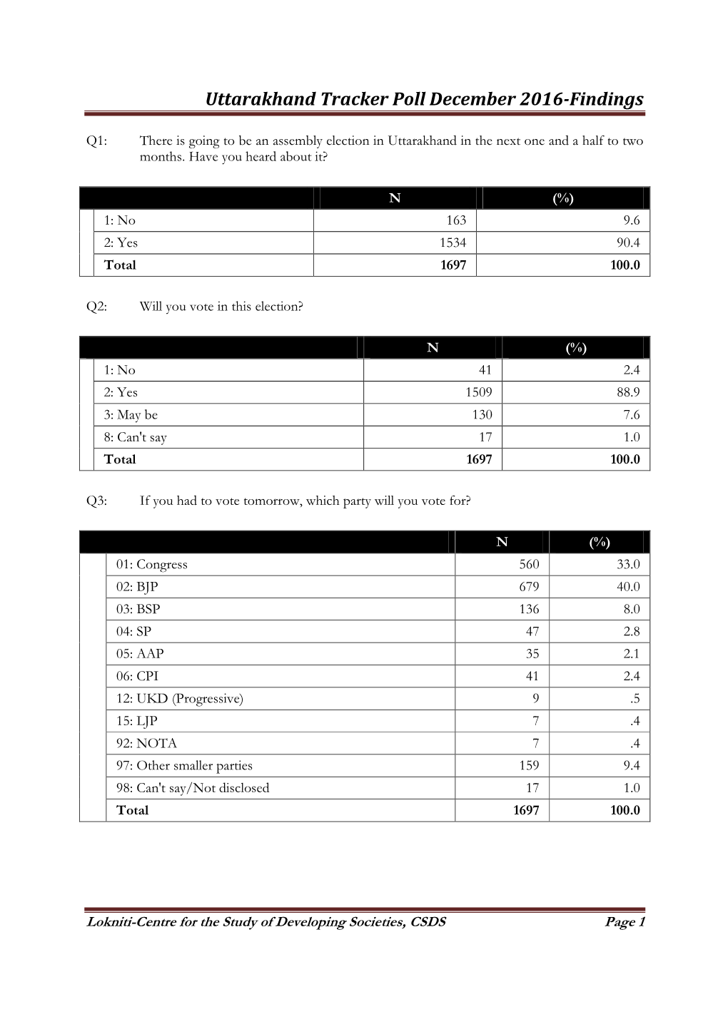 Uttarakhand Tracker Poll December 2016-Findings