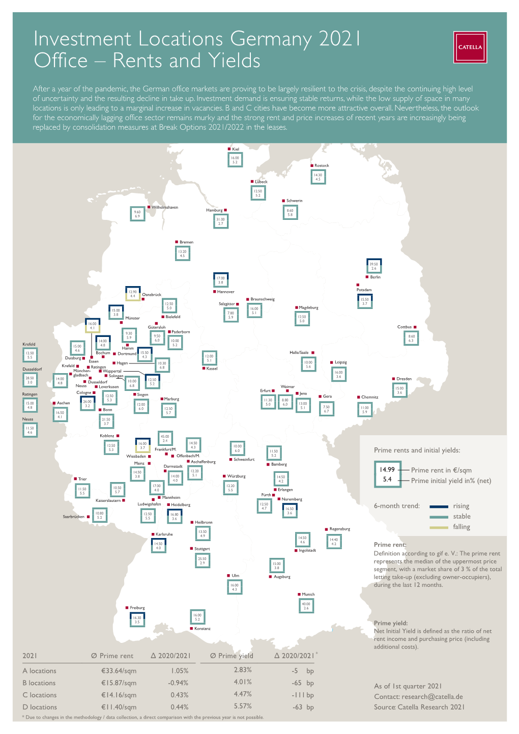 Investment Locations Germany 2021 Office – Rents and Yields