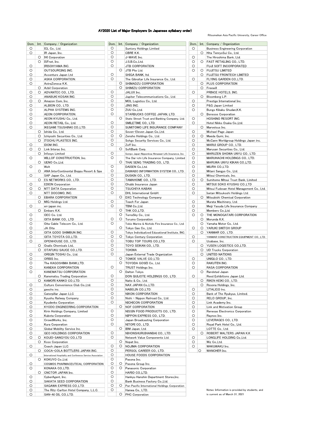 AY2020 List of Major Employers (In Japanese Syllabary Order) Ritsumeikan Asia Pacific University, Career Office