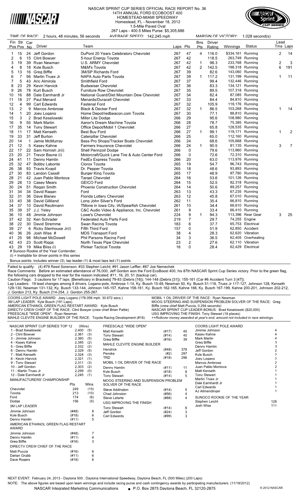 Lead Fin Pos Driver Team Laps Pts Bns Pts Winnings Status Tms Laps