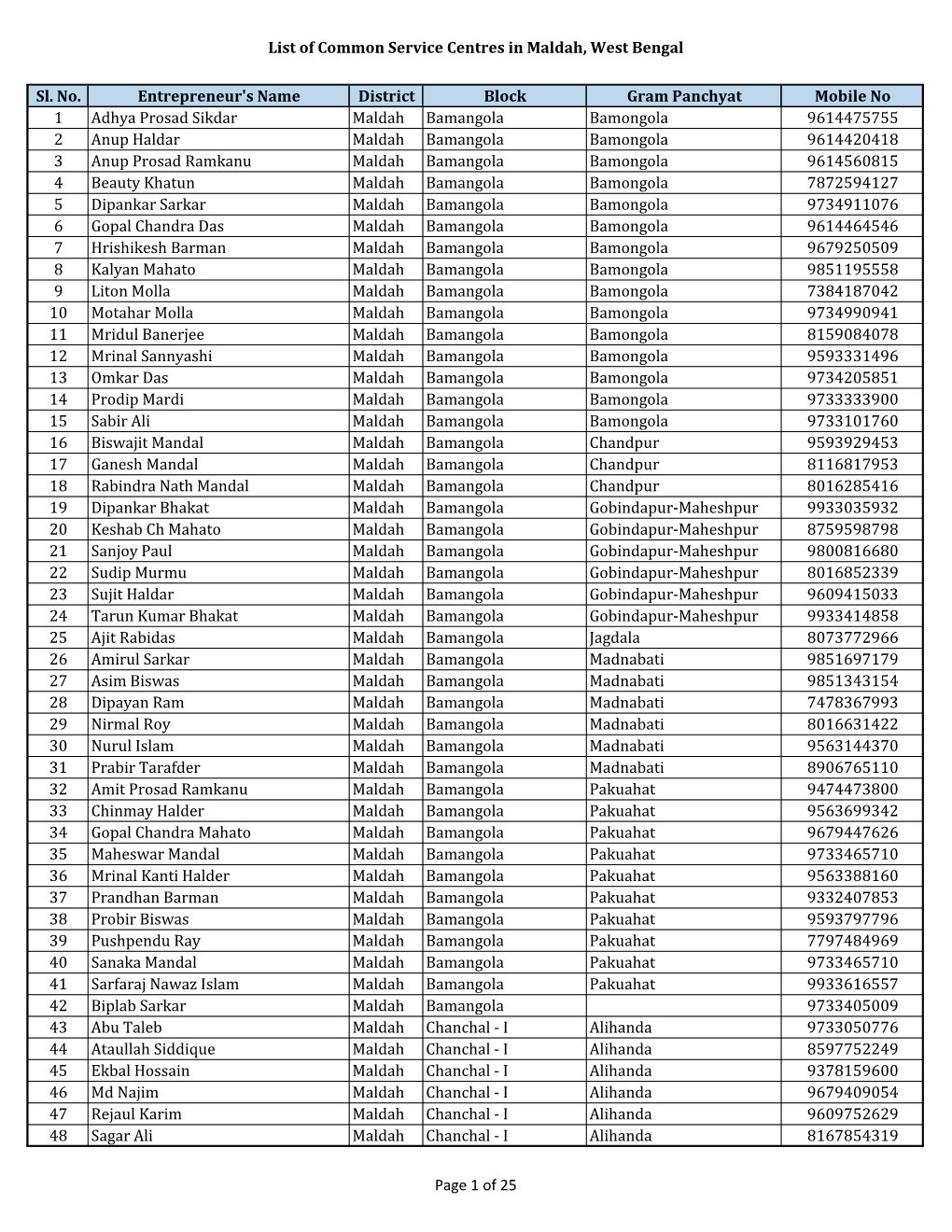 List of Common Service Centres in Maldah, West Bengal Sl. No