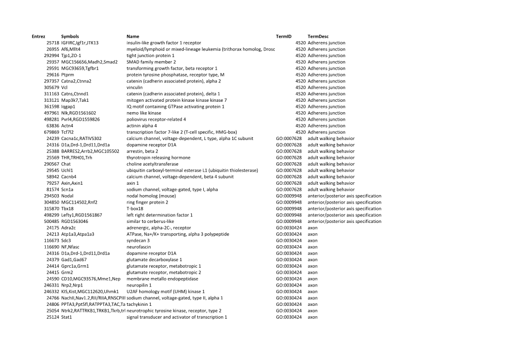 Entrez Symbols Name Termid Termdesc 25718 IGFIRC,Igf1r