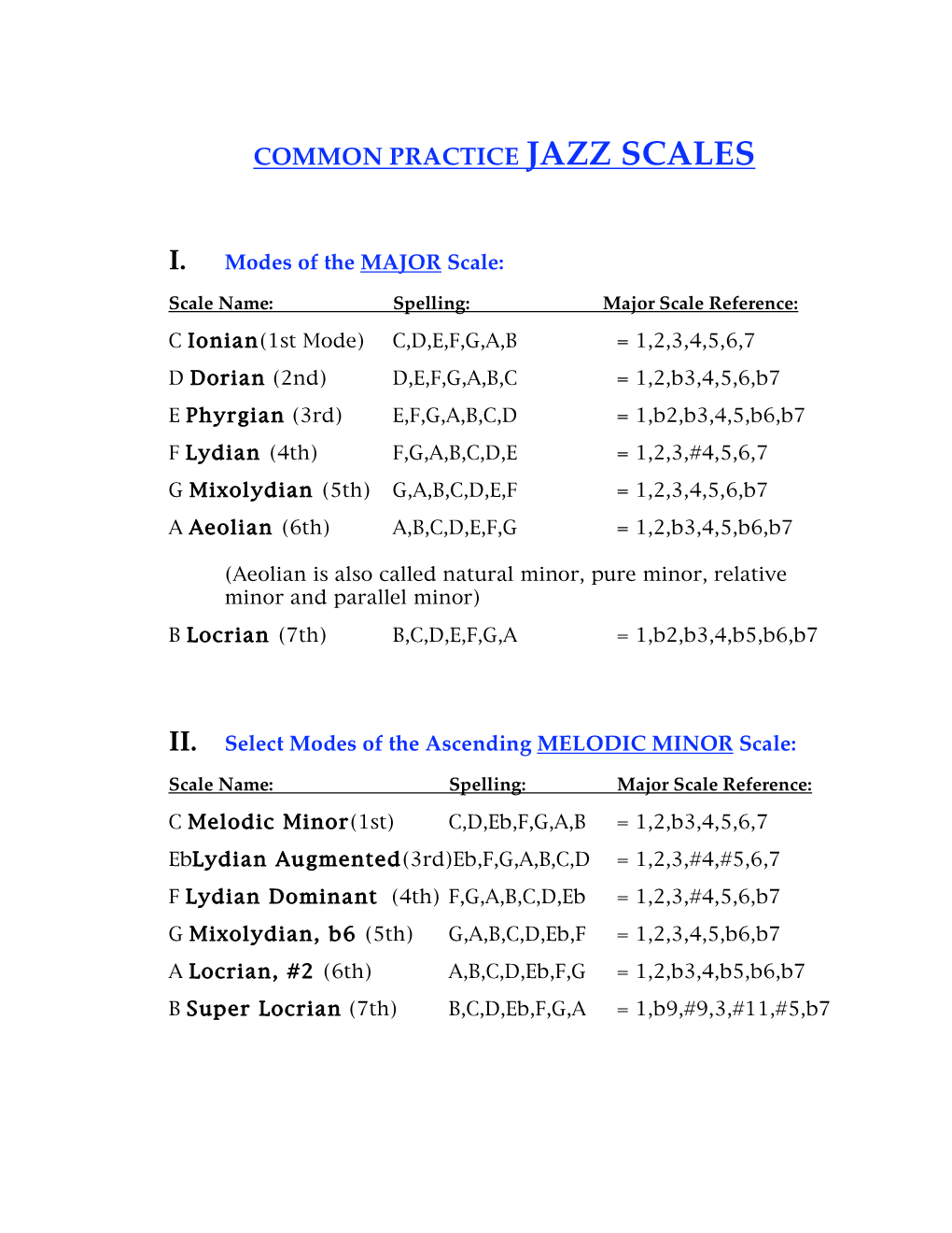 Common Practice Jazz Scales