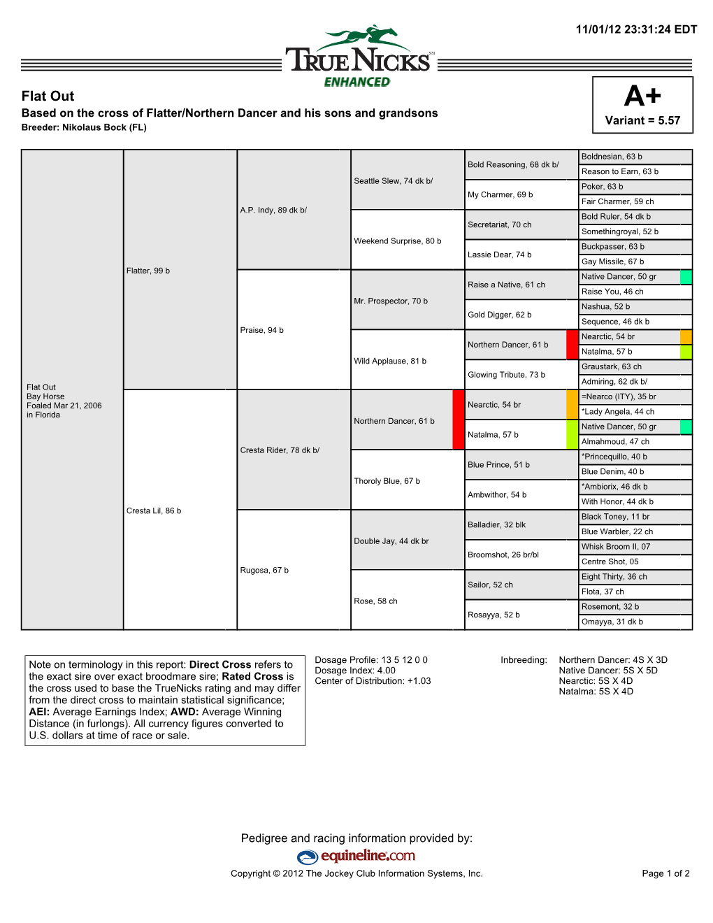 Flat out A+ Based on the Cross of Flatter/Northern Dancer and His Sons and Grandsons Variant = 5.57 Breeder: Nikolaus Bock (FL)