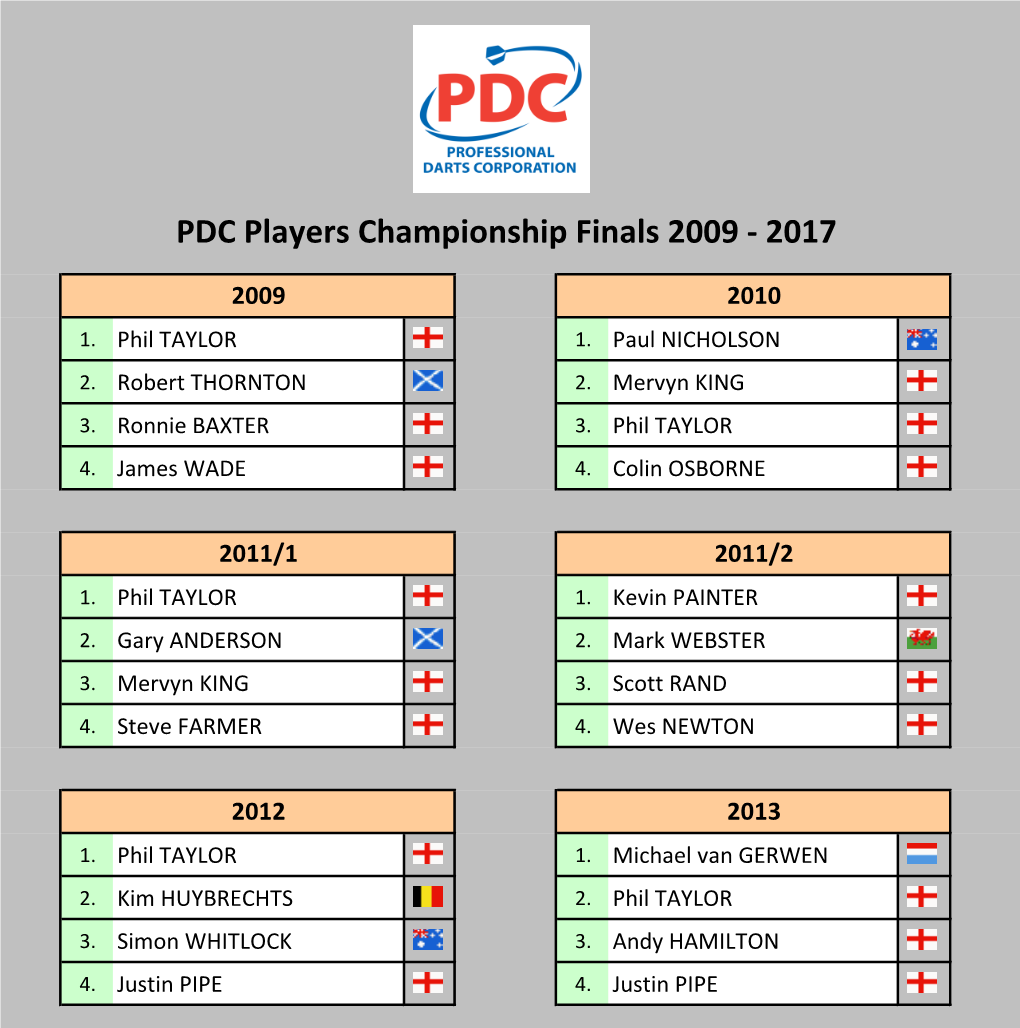 PDC Players Championship Finals 2009-2017 Tabellen Und Ergebnisse