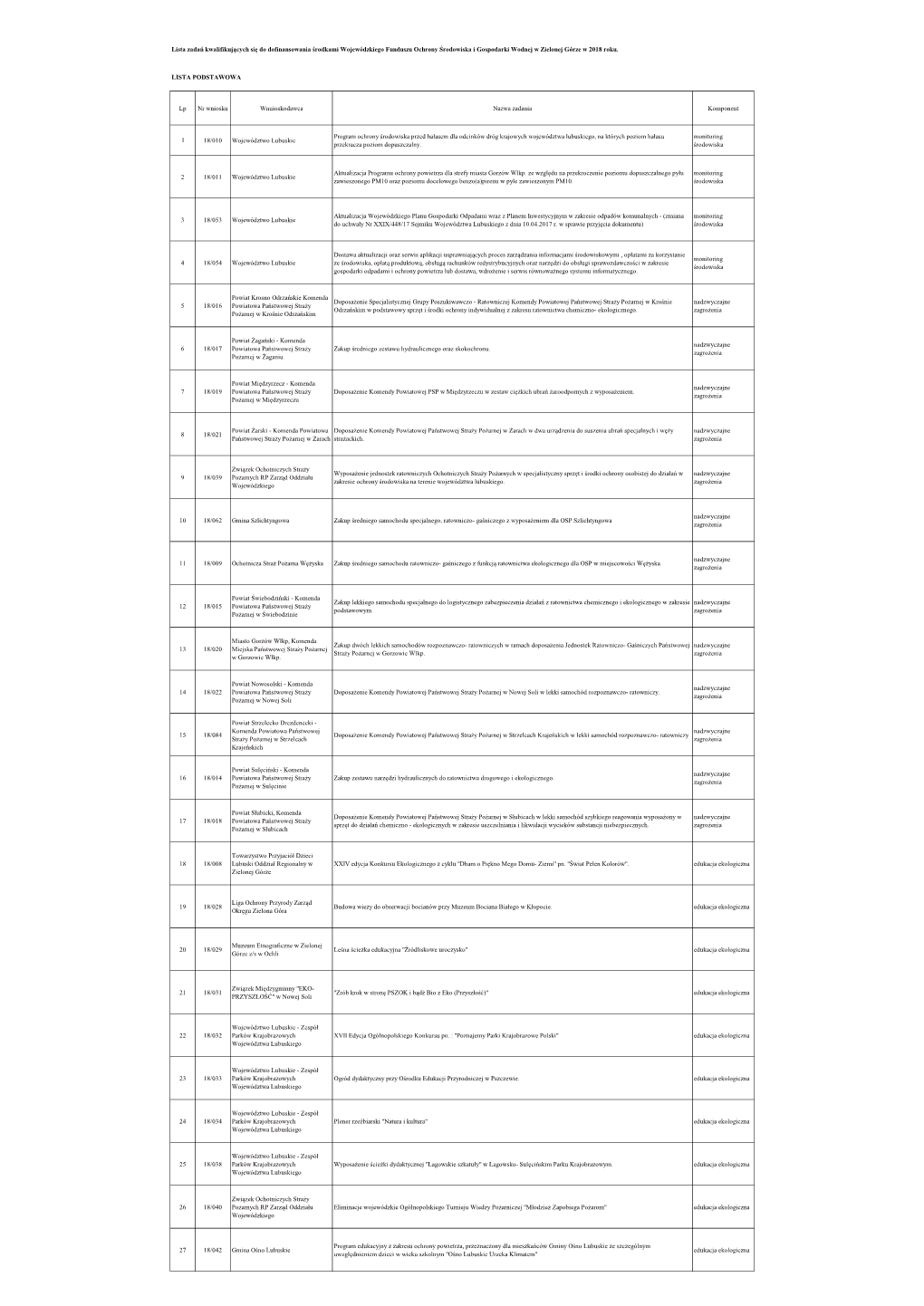 Lista Zadań Kwalifikujących Się Do Dofinansowania Środkami Wojewódzkiego Funduszu Ochrony Środowiska I Gospodarki Wodnej W Zielonej Górze W 2018 Roku