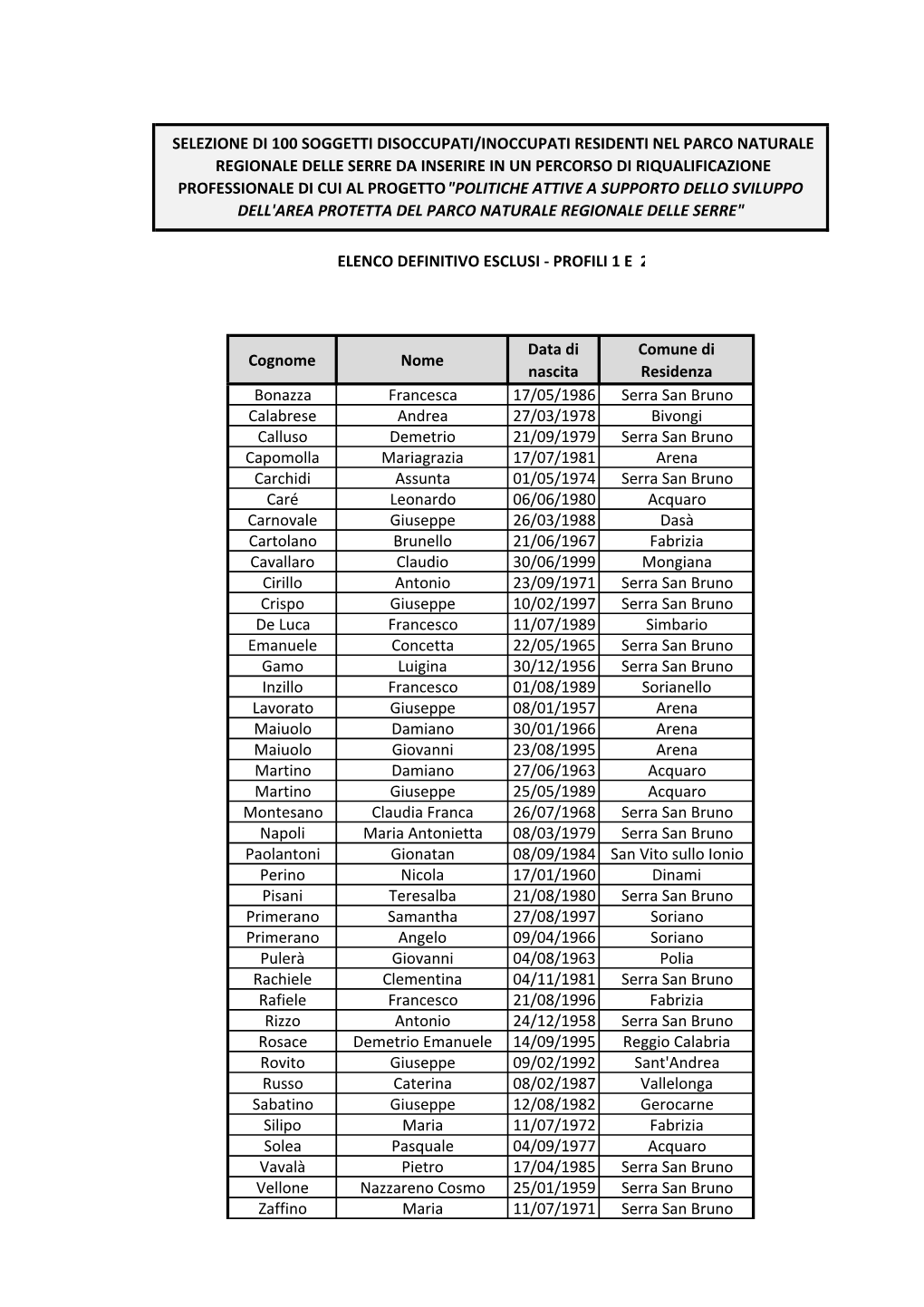 Elenco Definitivo Esclusi - Profili 1 E 2