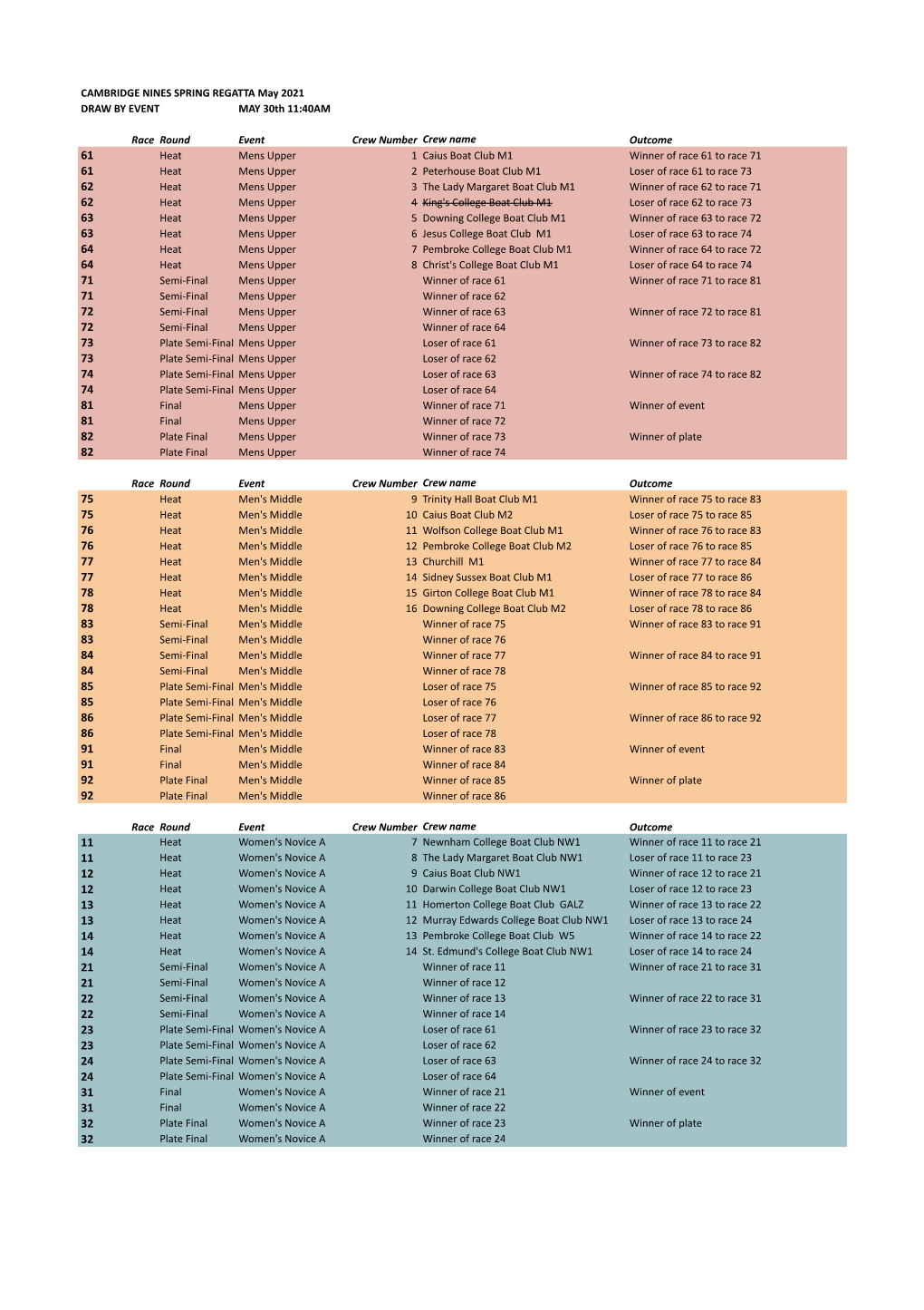 CAMBRIDGE NINES SPRING REGATTA May 2021 DRAW by EVENT MAY 30Th 11:40AM