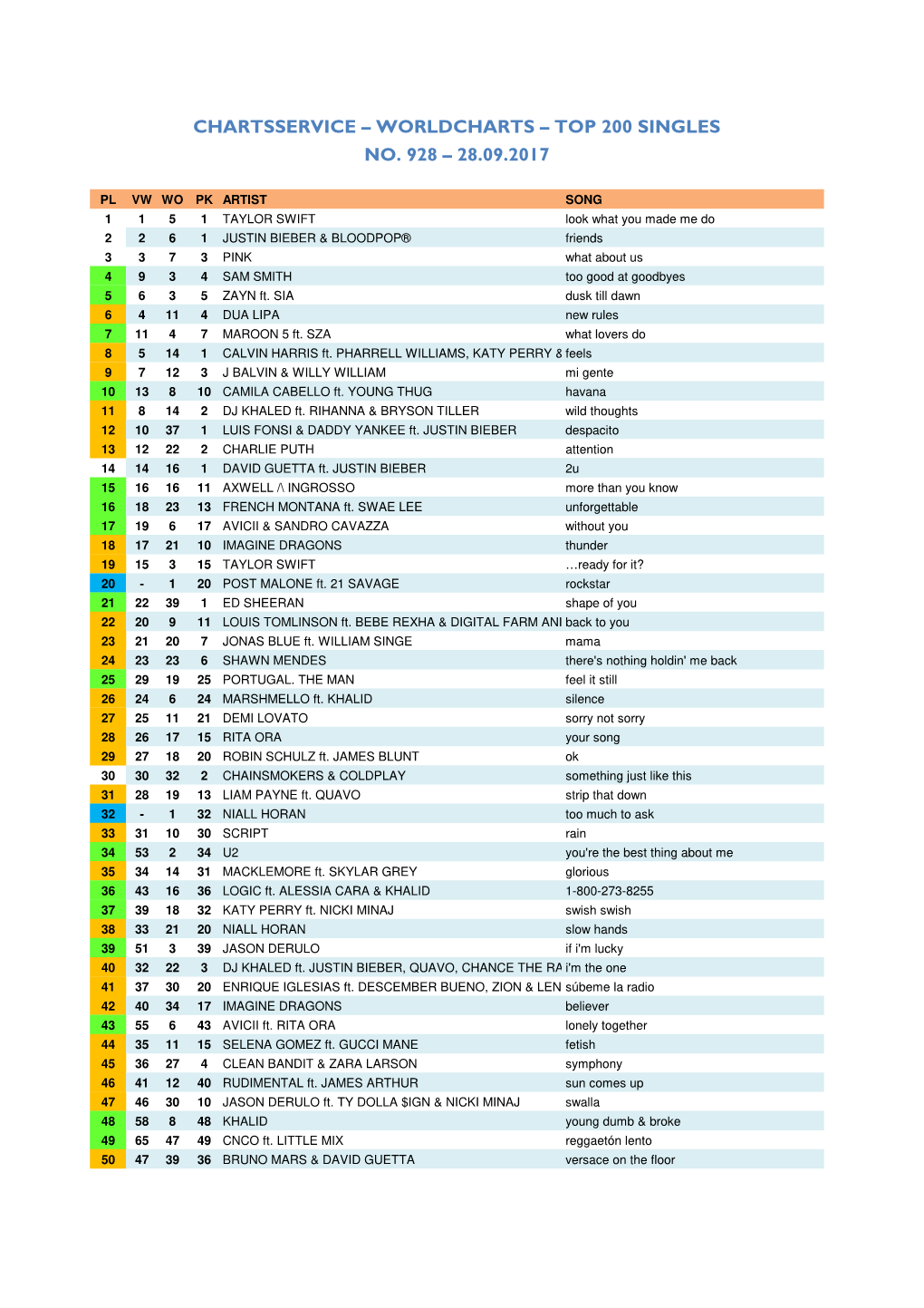 Worldcharts TOP 200 + Album TOP 75 Vom 28.09.2017