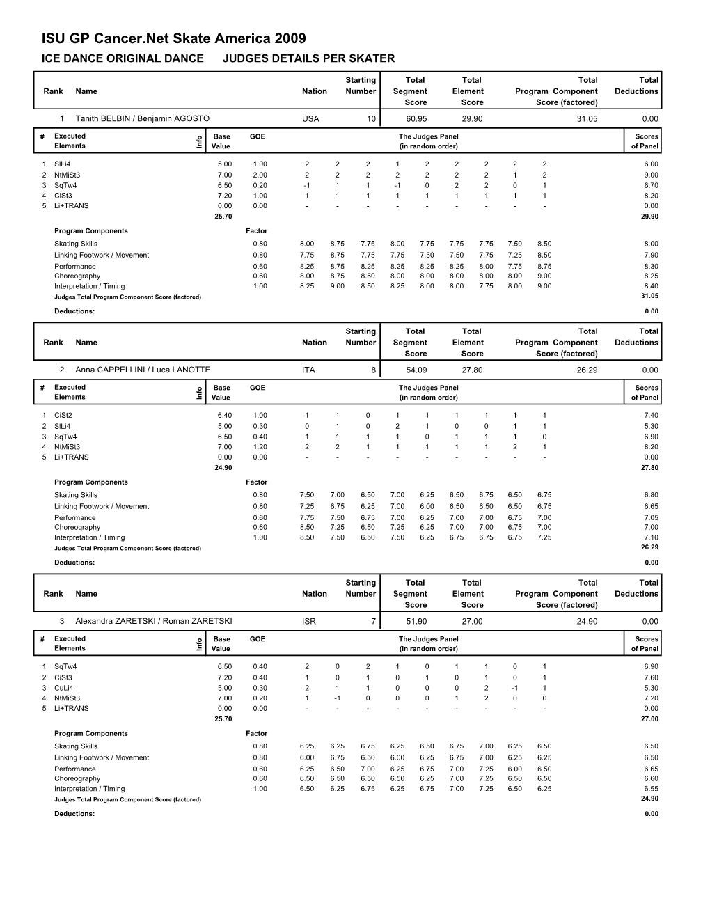 ISU GP Cancer.Net Skate America 2009 ICE DANCE ORIGINAL DANCE JUDGES DETAILS PER SKATER