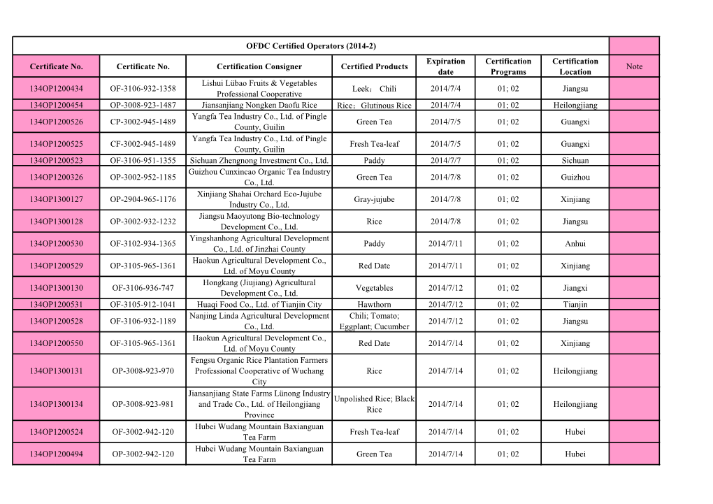 OFDC Certified Operators (2014-2) Expiration Certification Certification Certificate No