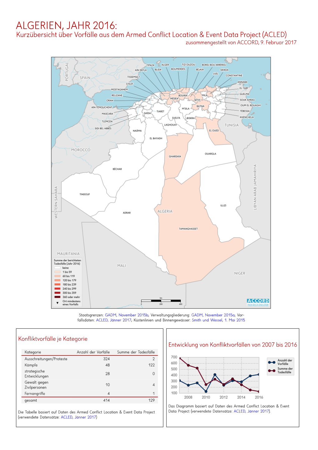 ALGERIEN, JAHR 2016: Kurzübersicht Über Vorfälle Aus Dem Armed Conflict Location & Event Data Project (ACLED) Zusammengestellt Von ACCORD, 9