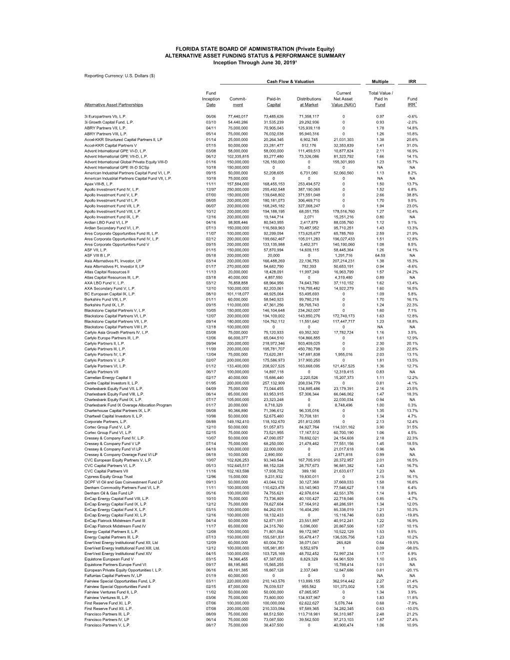FLORIDA STATE BOARD of ADMINISTRATION (Private Equity) ALTERNATIVE ASSET FUNDING STATUS & PERFORMANCE SUMMARY Inception Through June 30, 2019¹
