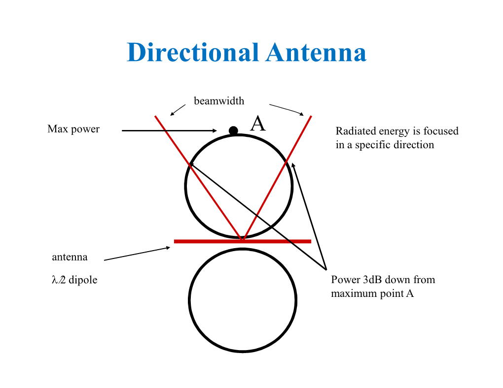 Directional Antenna