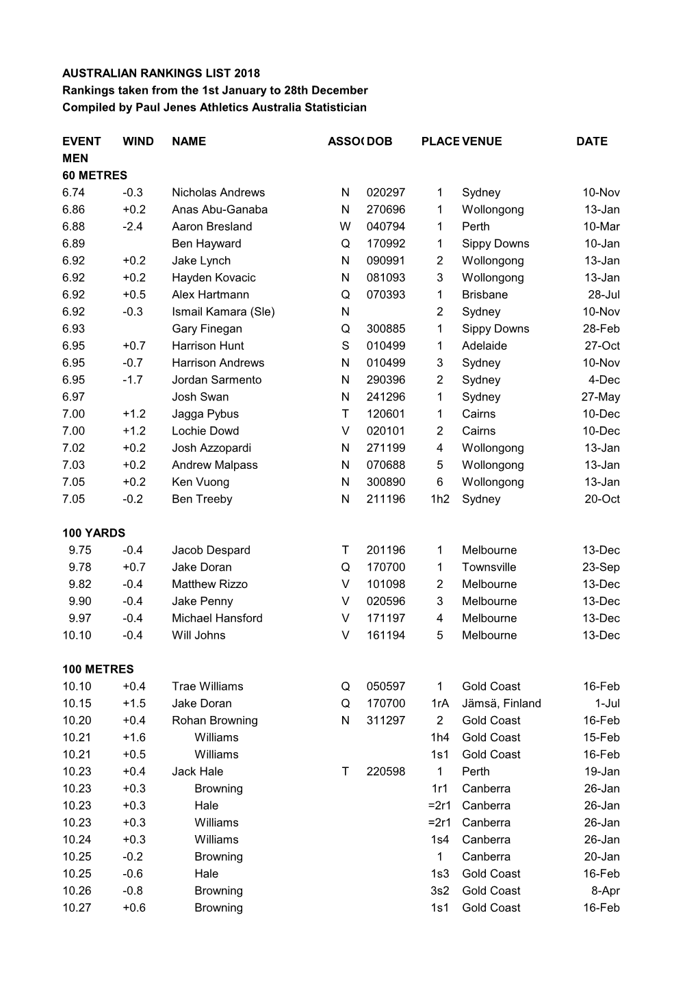 AUSTRALIAN RANKINGS LIST 2018 Rankings Taken from the 1St January to 28Th December Compiled by Paul Jenes Athletics Australia Statistician