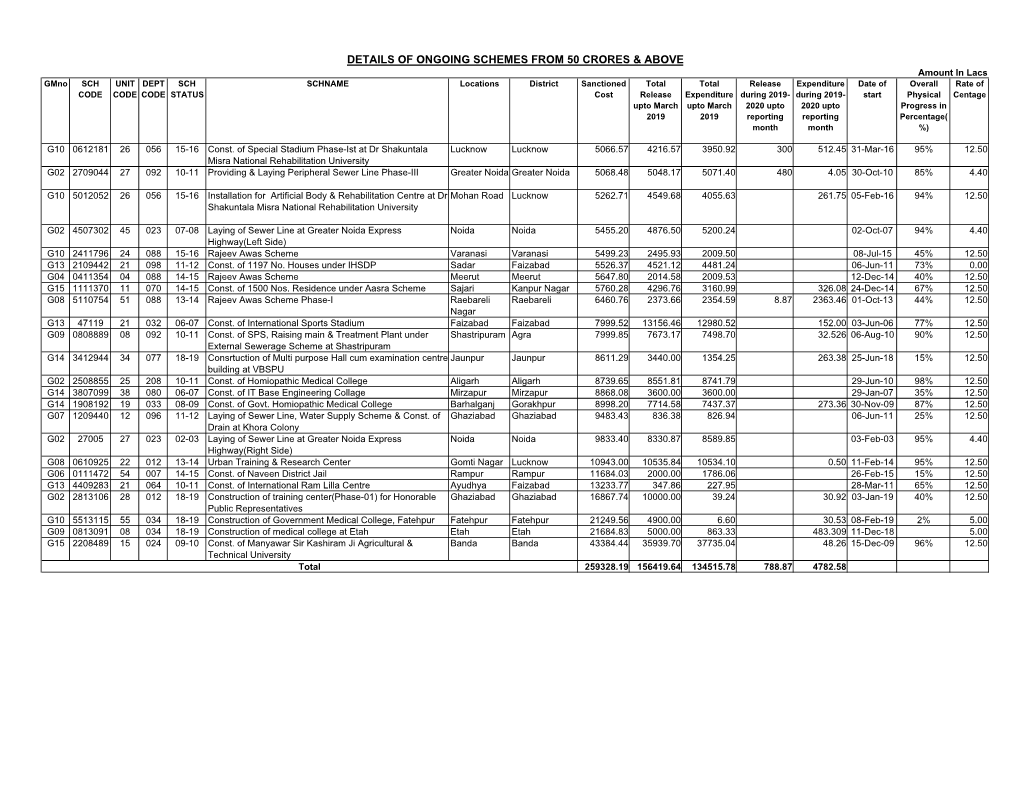 Details of Ongoing Schemes from 50 Crores & Above