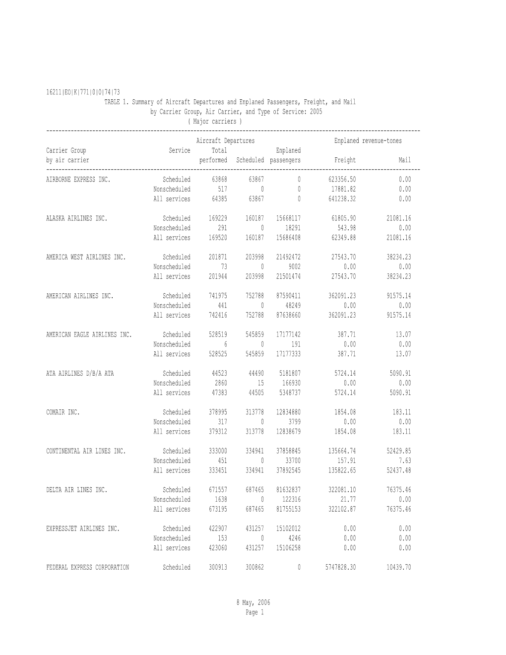 73 TABLE 1. Summary of Aircraft Departures and Enplaned