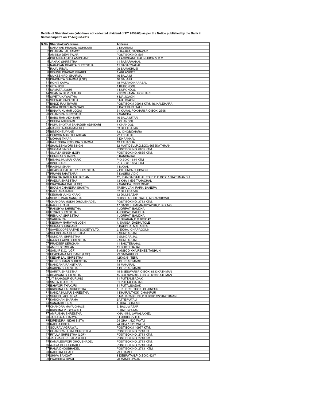 S.No. Shareholder's Name Address 1 NARAYAN PRASAD ADHIKARI 2 KHAIRANI 2 DHARMA LAL TAMOT KHA2/691, BAGBAZAR 3 AMBIKA DEVI SWAR POST BOX NO