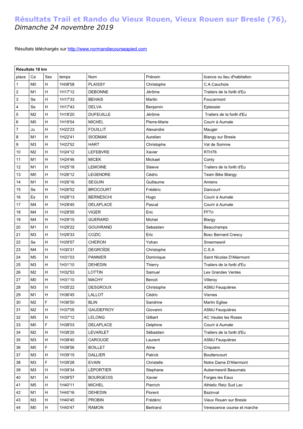 Résultats : Trail Et Rando Du Vieux Rouen, Vieux Rouen Sur Bresle