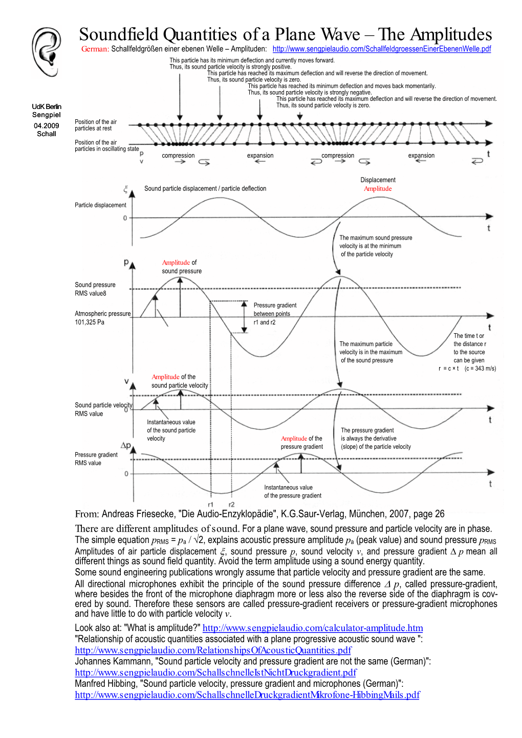 Soundfield Quantities of a Plane Wave − the Amplitudes