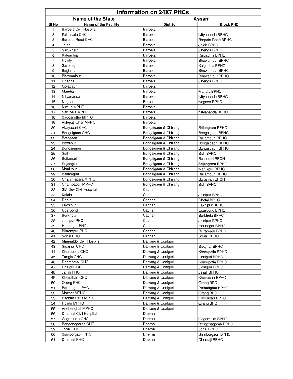 Information on 24X7 PHCS Name of the State