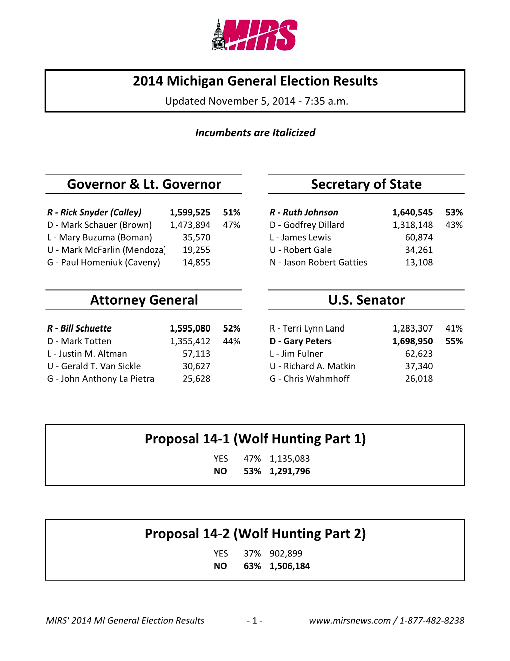 2014 Michigan General Election Results Governor & Lt. Governor