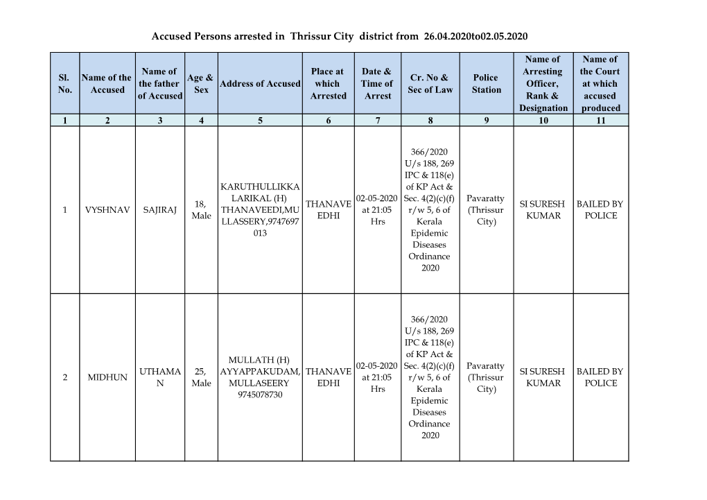 Accused Persons Arrested in Thrissur City District from 26.04.2020To02.05.2020