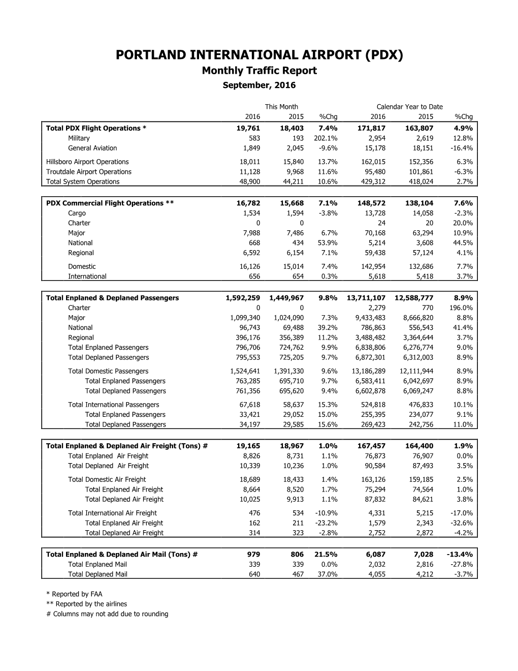 PORTLAND INTERNATIONAL AIRPORT (PDX) Monthly Traffic Report September, 2016