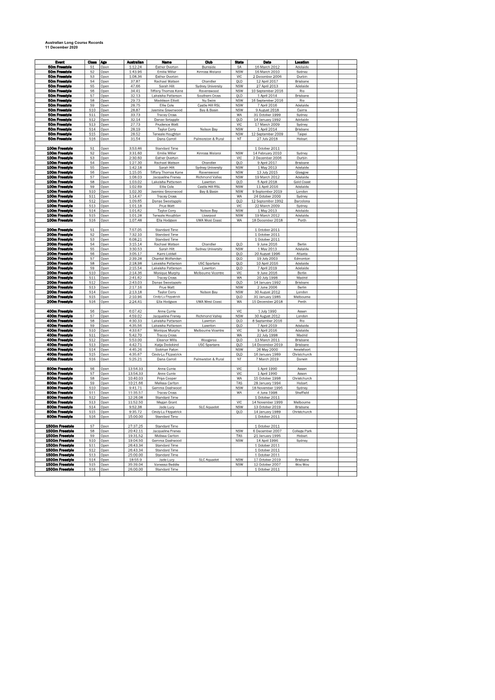 Australian Long Course Records 11 December 2020 Event Class