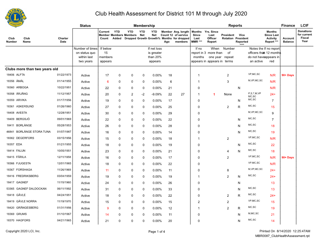 Club Health Assessment for District 101 M Through July 2020