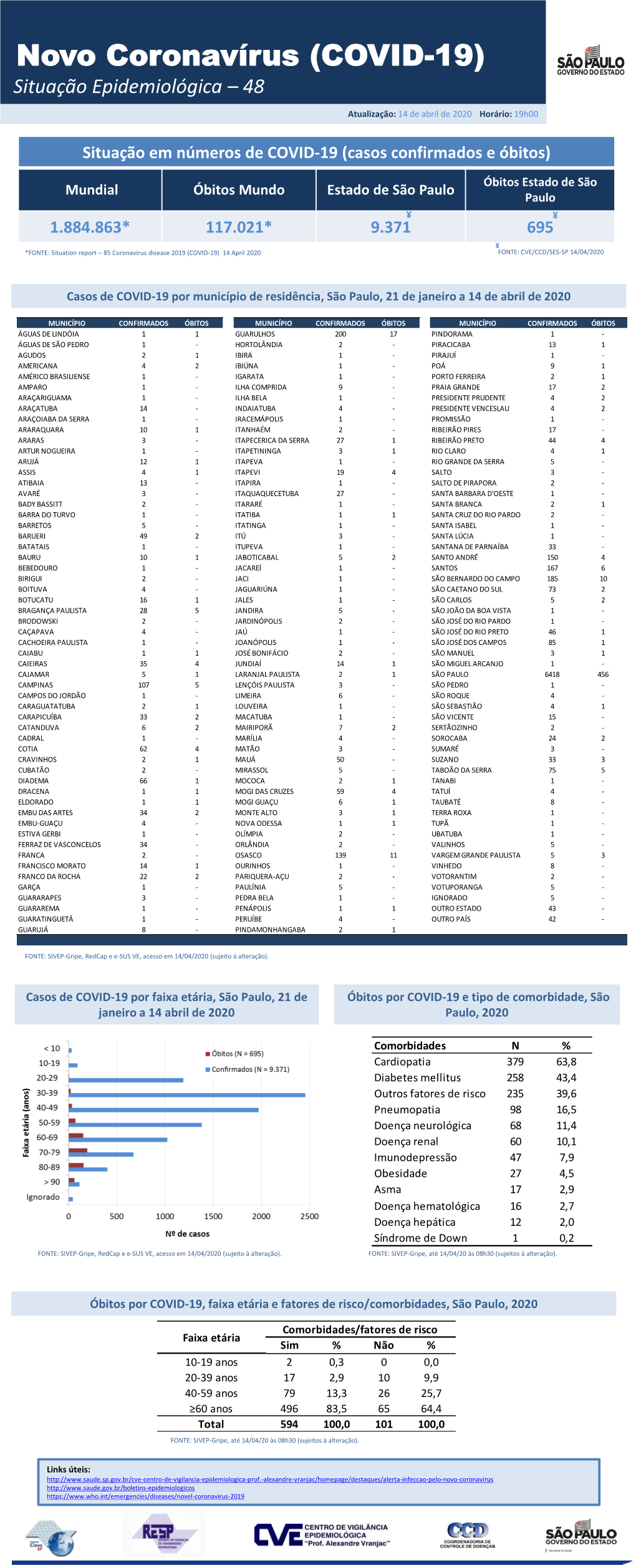 Coronavírus (COVID-19) Situação Epidemiológica – 48