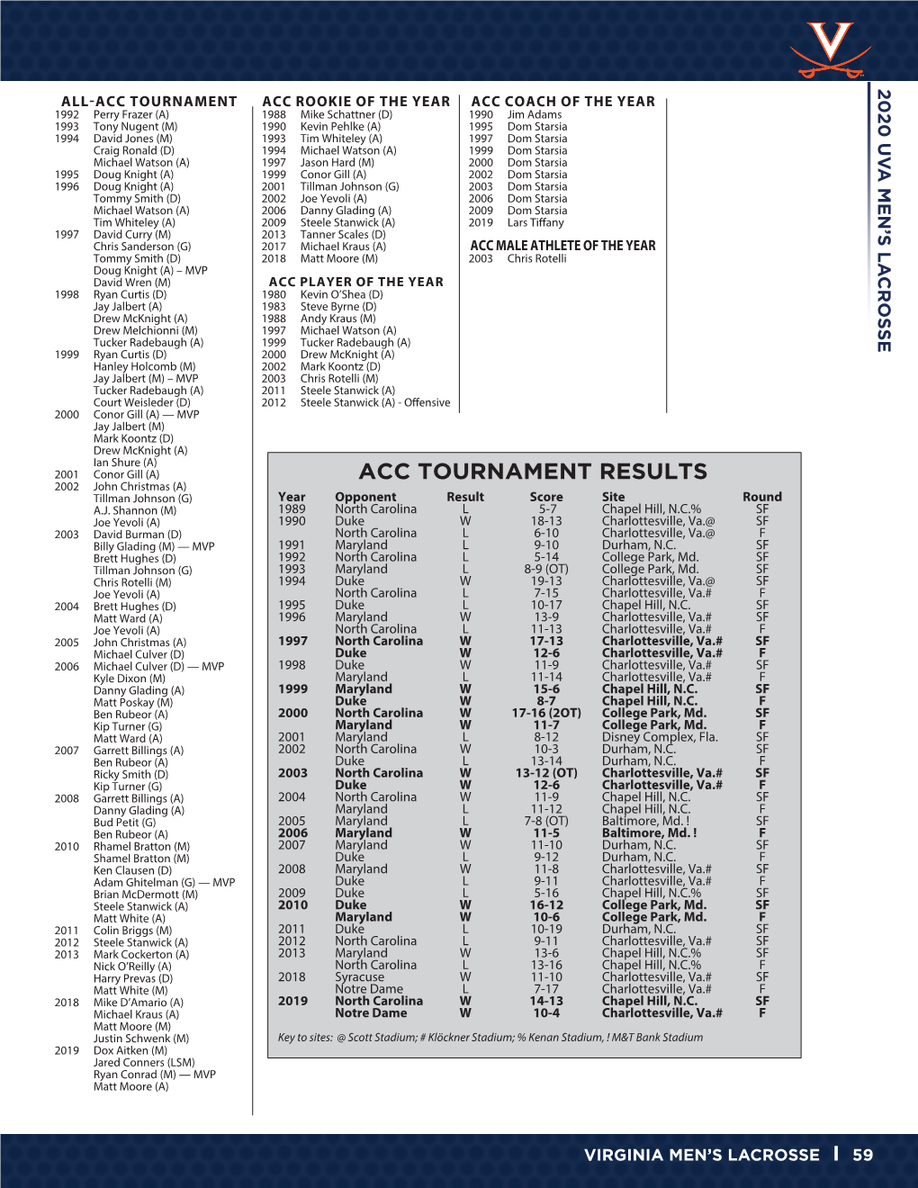 ACC TOURNAMENT RESULTS 2002 John Christmas (A) Tillman Johnson (G) Year Opponent Result Score Site Round A.J