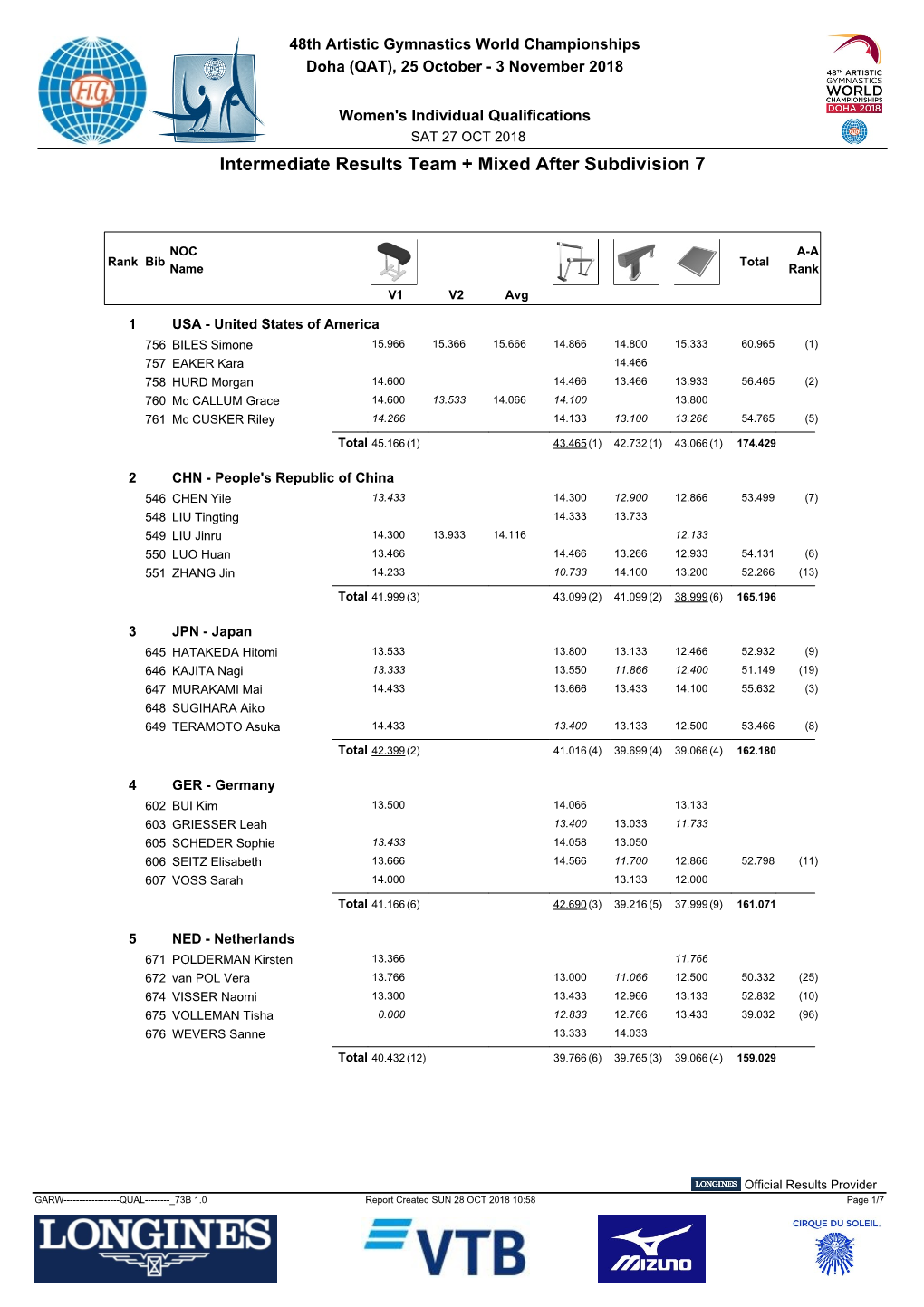 Gymnastics Results