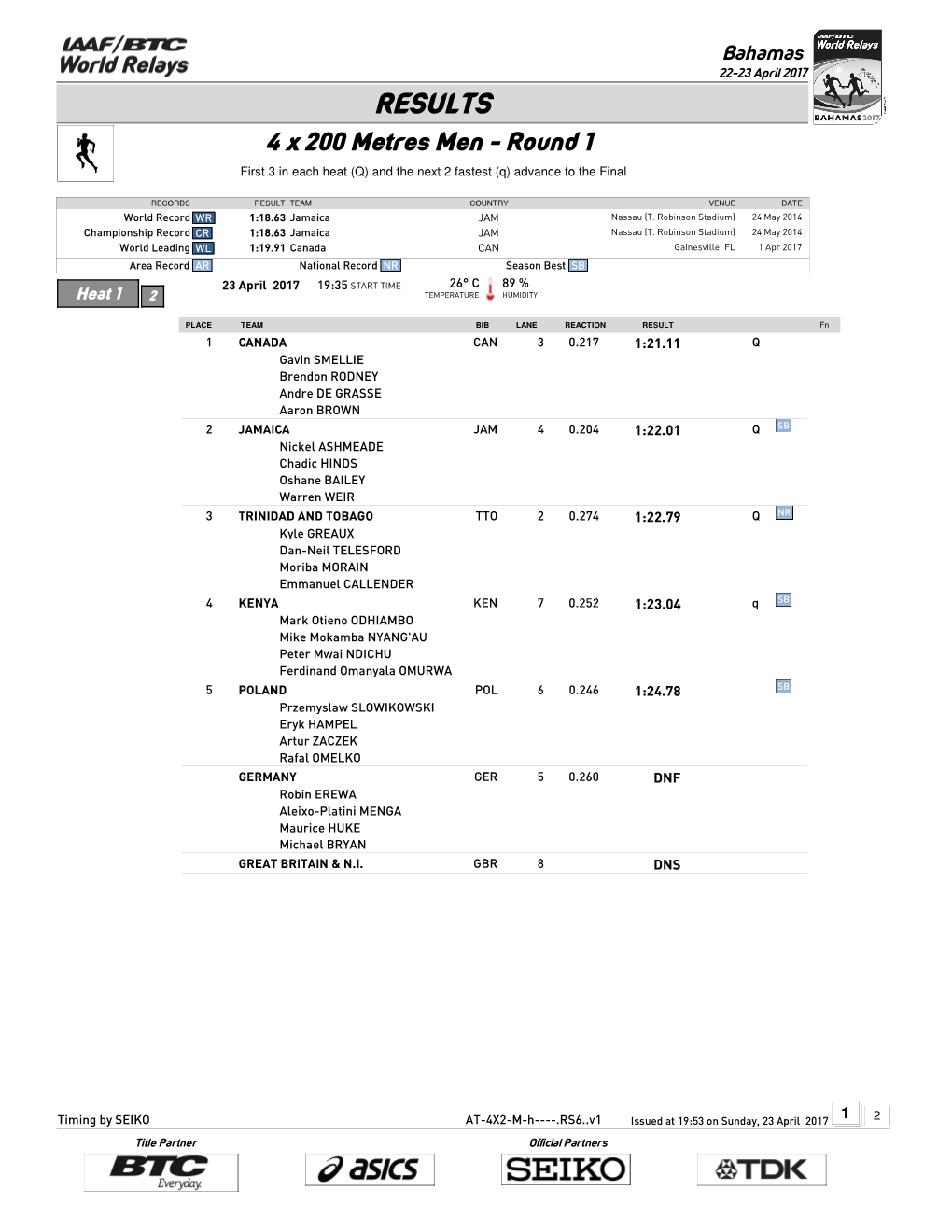 RESULTS 4 X 200 Metres Men - Round 1