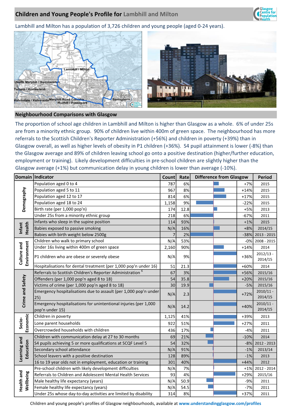 Children and Young People's Profile for Lambhill and Milton