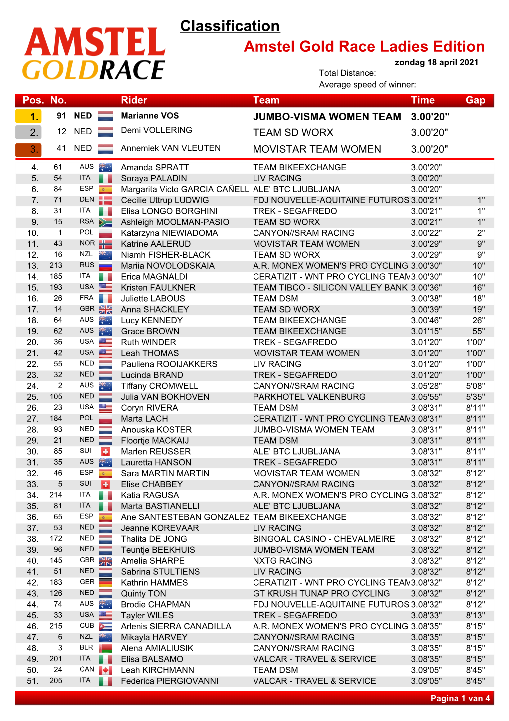 Classification Amstel Gold Race Ladies Edition Zondag 18 April 2021 Total Distance: Average Speed of Winner: Pos